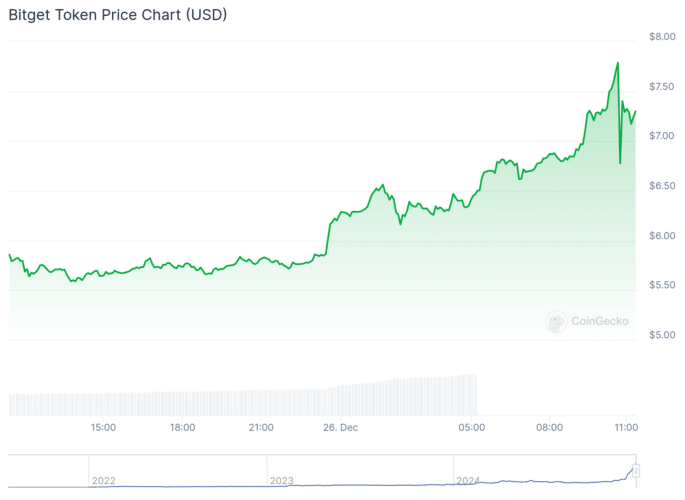 Gráfico de preço do Bitget Token - Fonte: CoinGecko