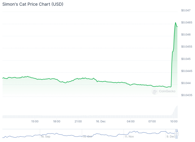 Gráfico da memecoin CAT. Fonte: CoinGecko