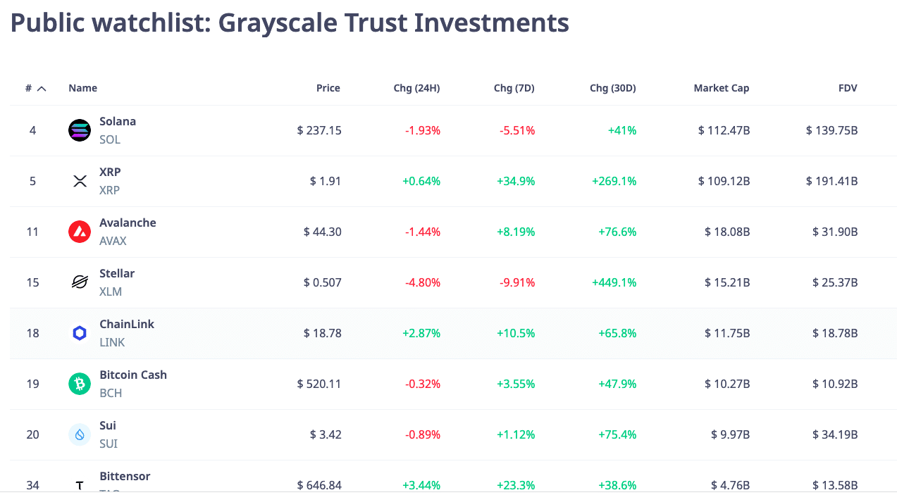 Altcoins da Grayscale