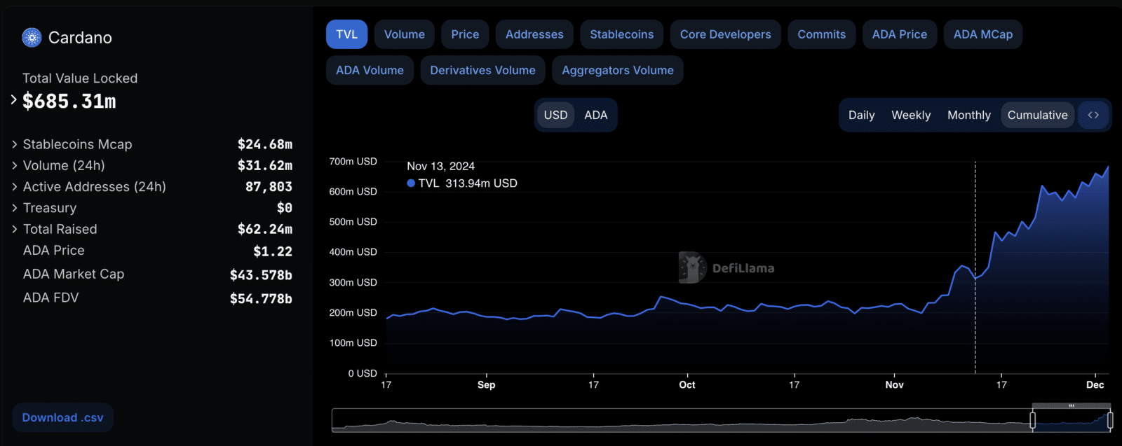 Cardano no DeFi