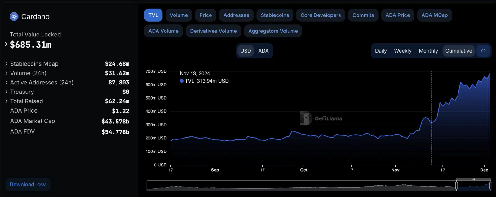 Cardano no DeFi