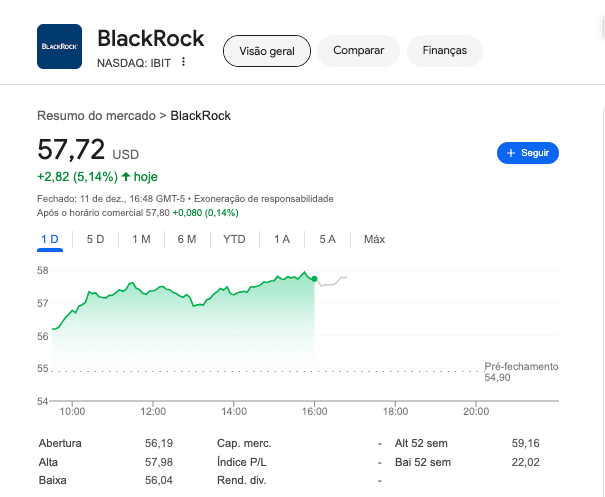 ETF de Bitcoin da BlackRock