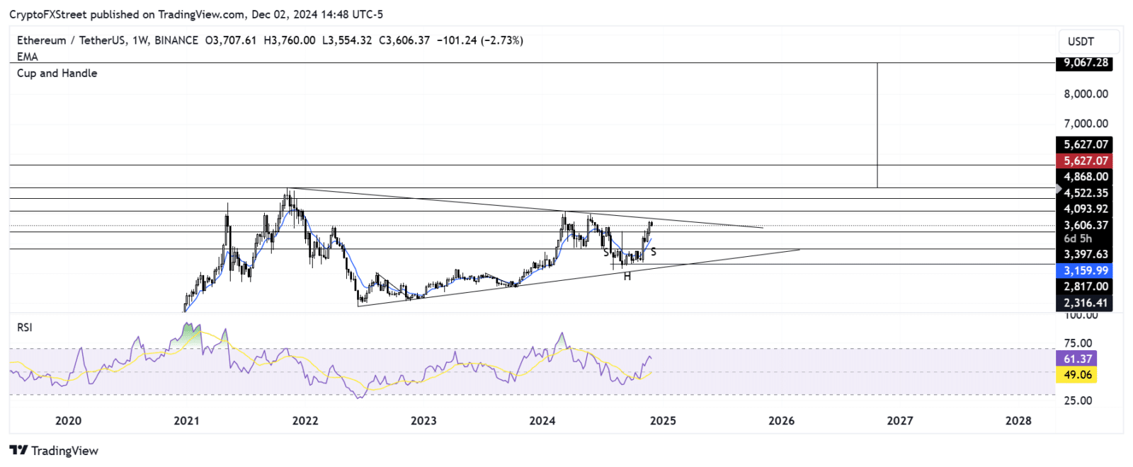 Ethereum em alta