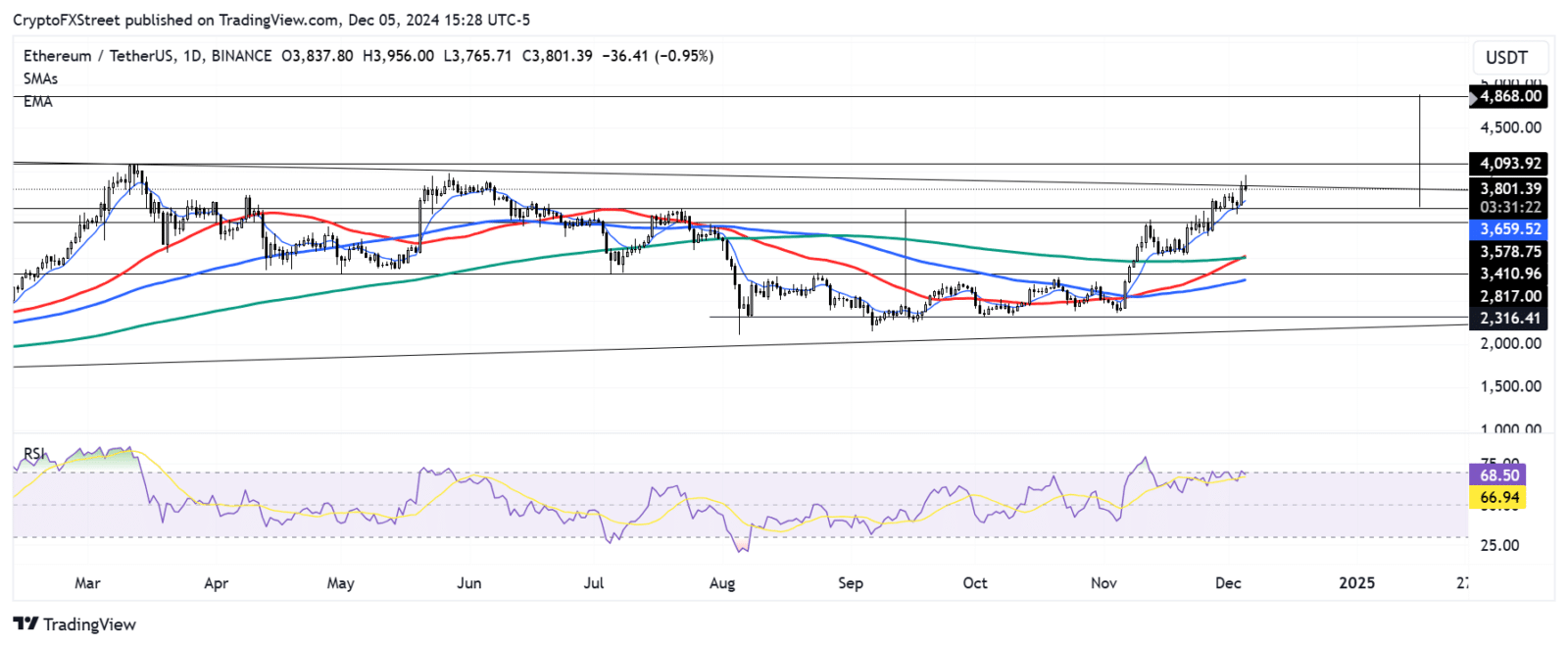 Ethereum se prepara para alta