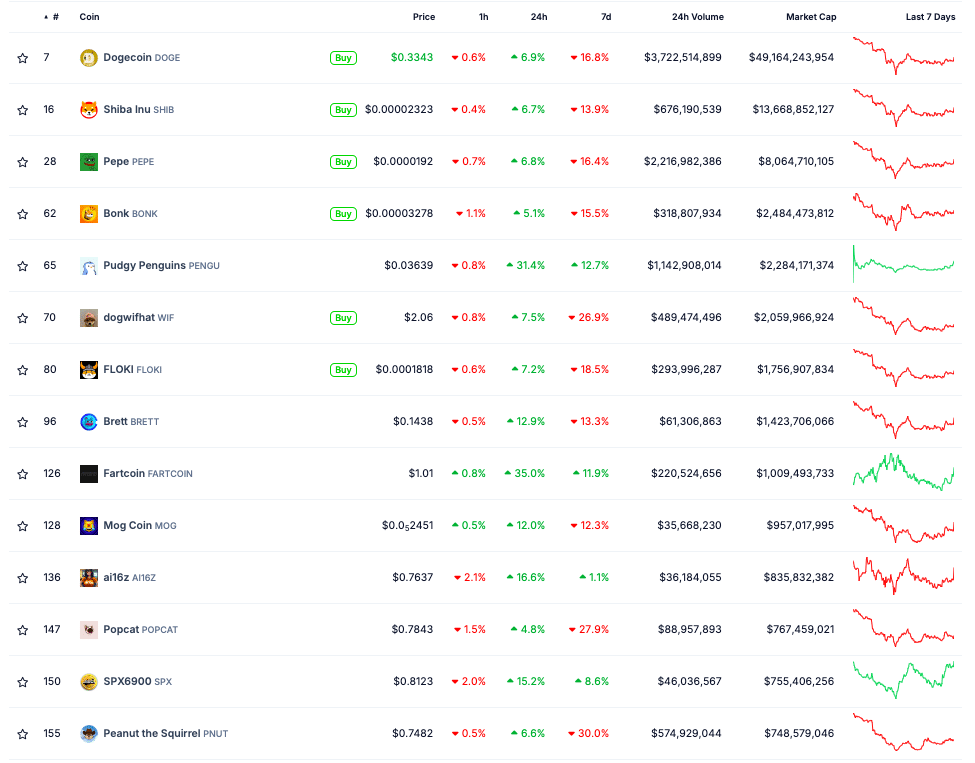 Maiores memecoins do mercado