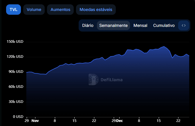 Fonte: DeFi Llama