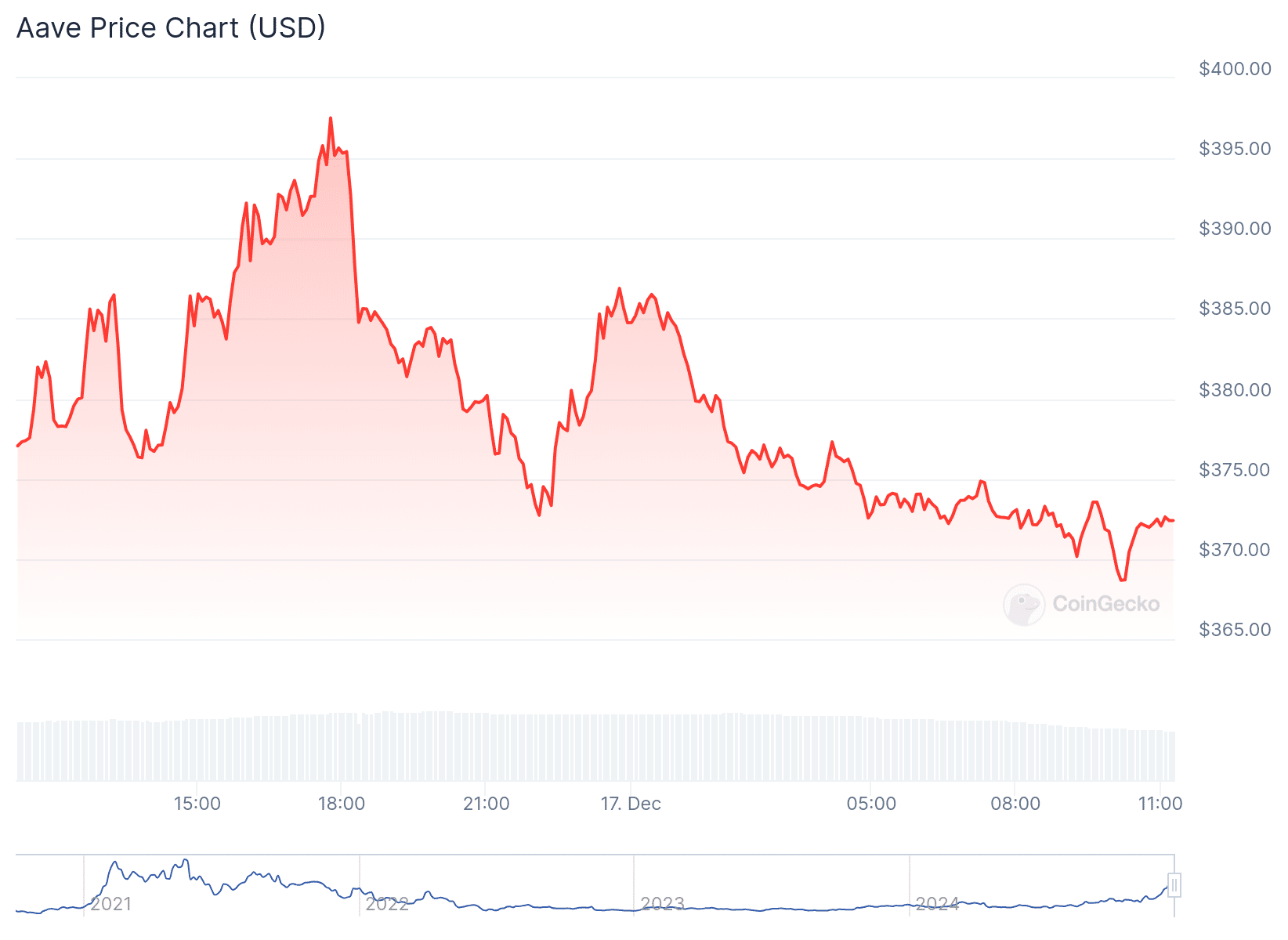 Gráfico de preço da AAVE. Fonte: CoinGecko