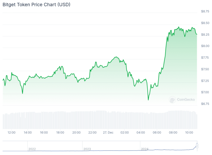 Gráfico do Bitget Token. Fonte: CoinGecko