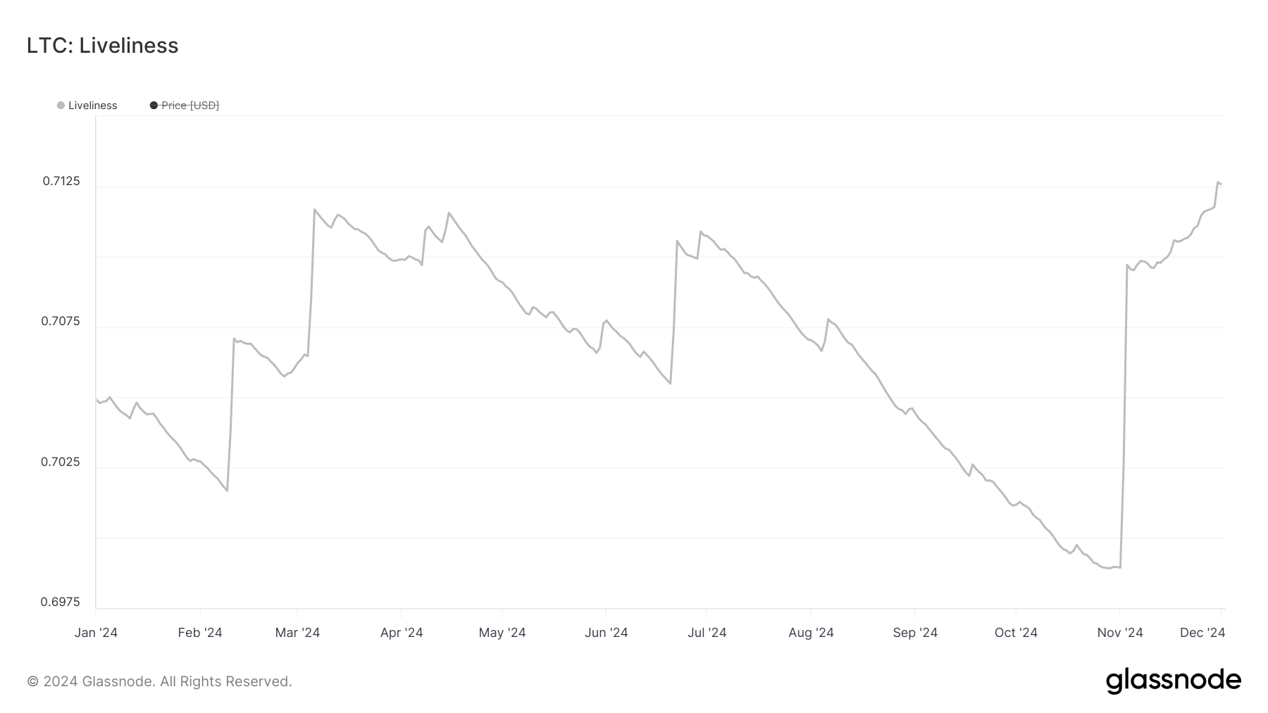 Imagem: Gráfico LTC Liveliness