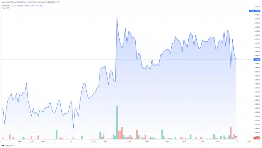 Imagem: Gráfico Microstrategy 