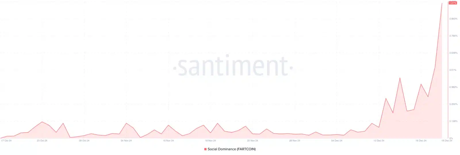 Imagem: Gráfico Fartcoin