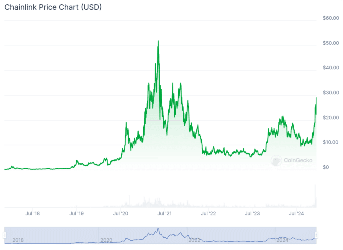 Gráfico da Chainlink- Fonte: CoinGecko