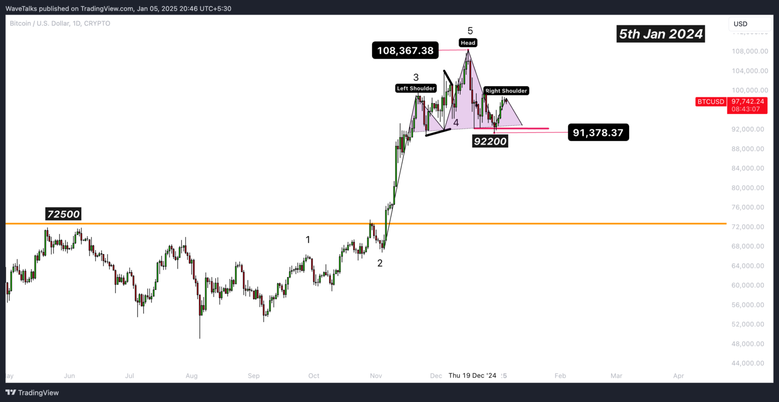 Bitcoin em momento chave