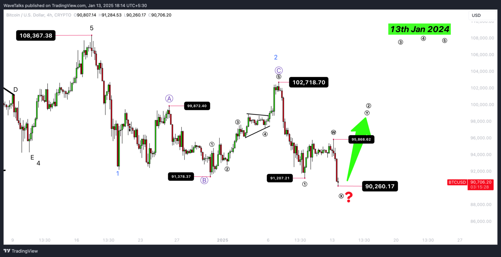 Bitcoin níveis
