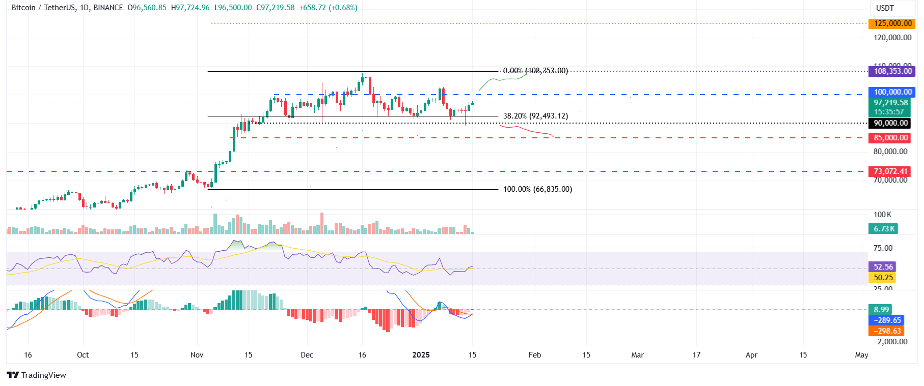 Bitcoin pode subir