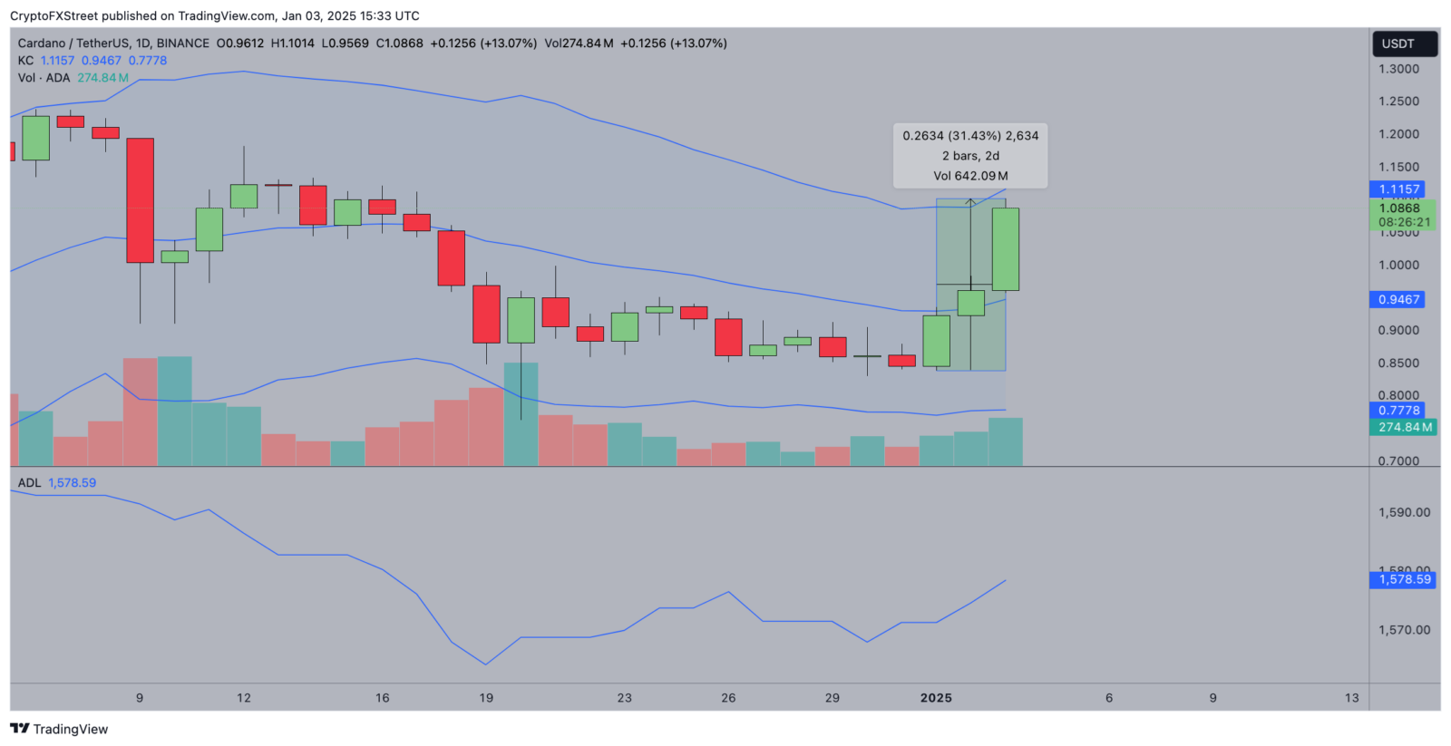 Cardano em alta