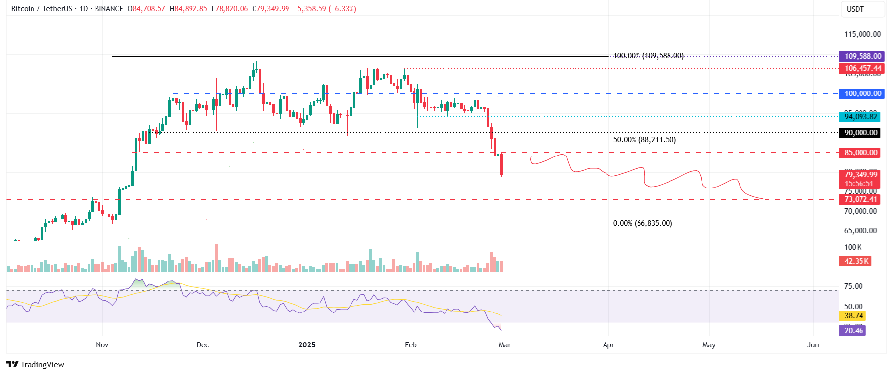 Bitcoin pode ampliar queda