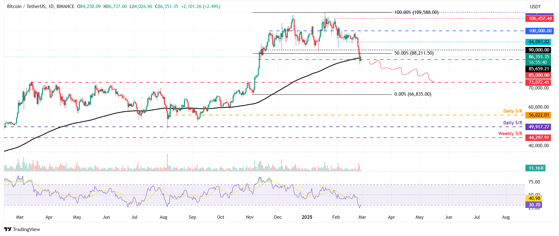 Bitcoin em queda