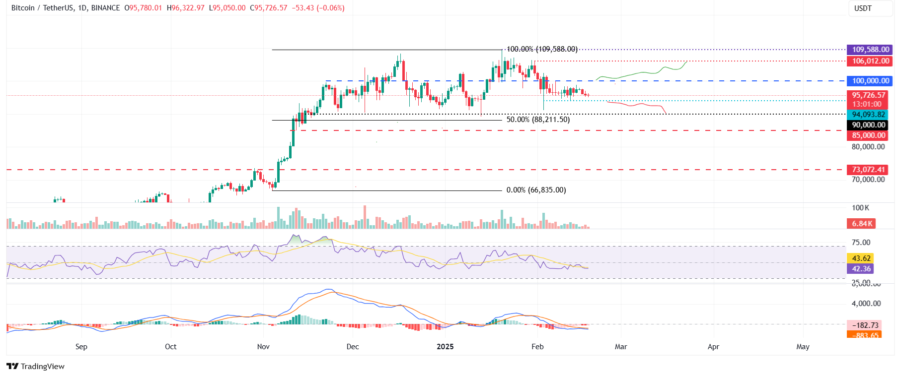 Bitcoin pode cair