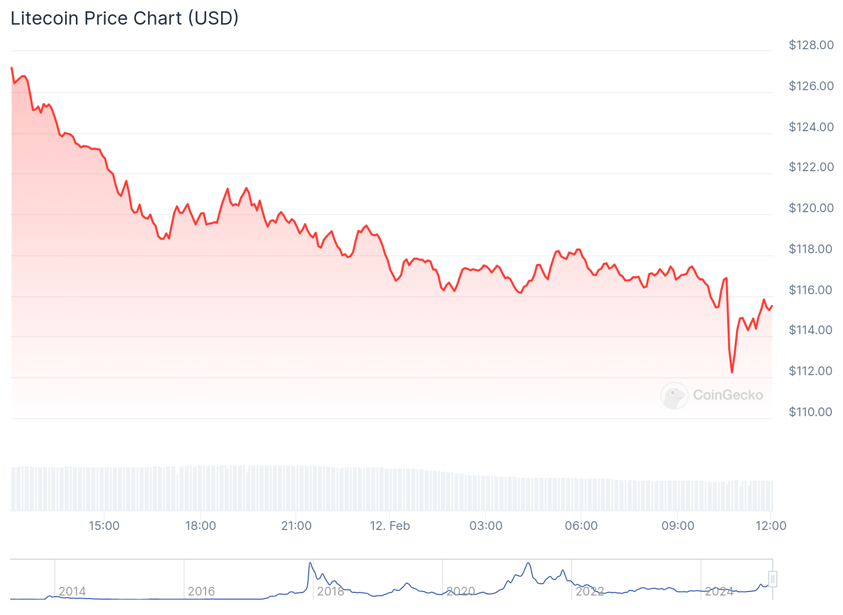 Gráfico de preço da Litecoin nas últimas 24 horas - Fonte: CoinGecko