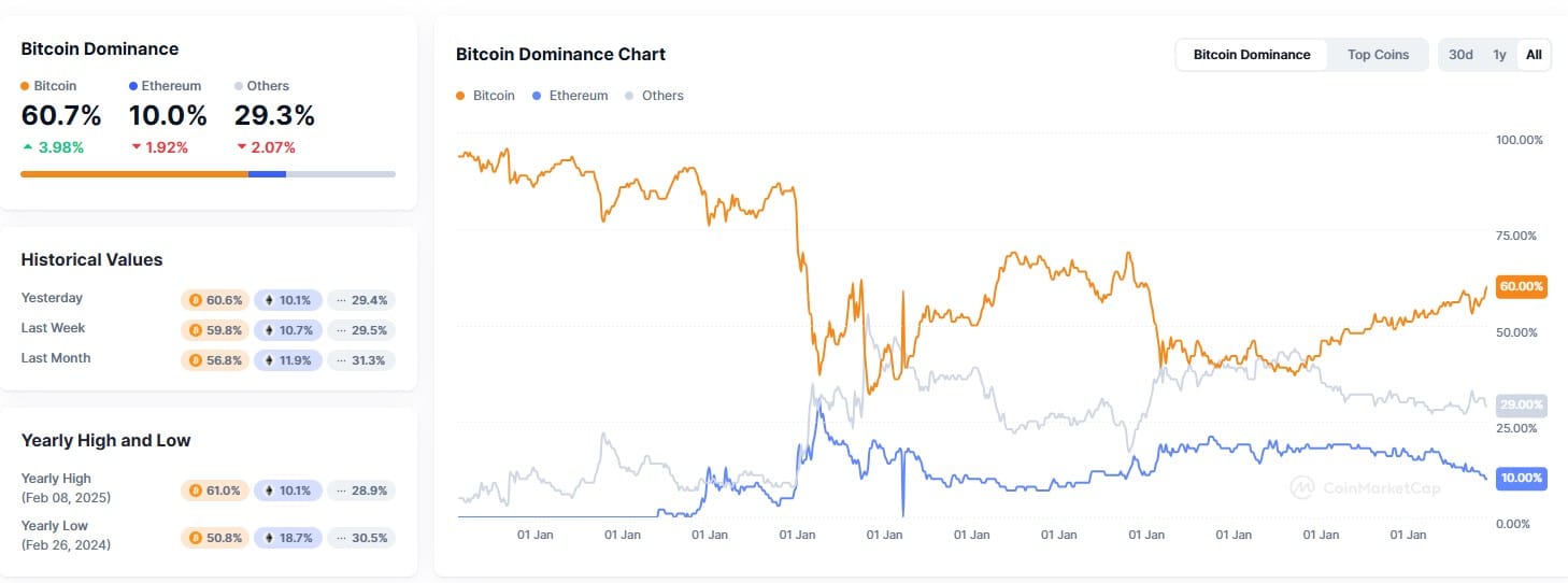 Sinais do mercado de altcoins