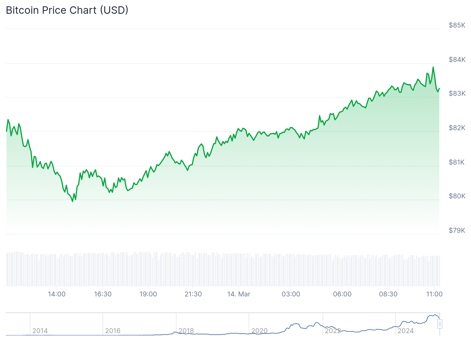 Preço do Bitcoi - Fonte: CoinGecko