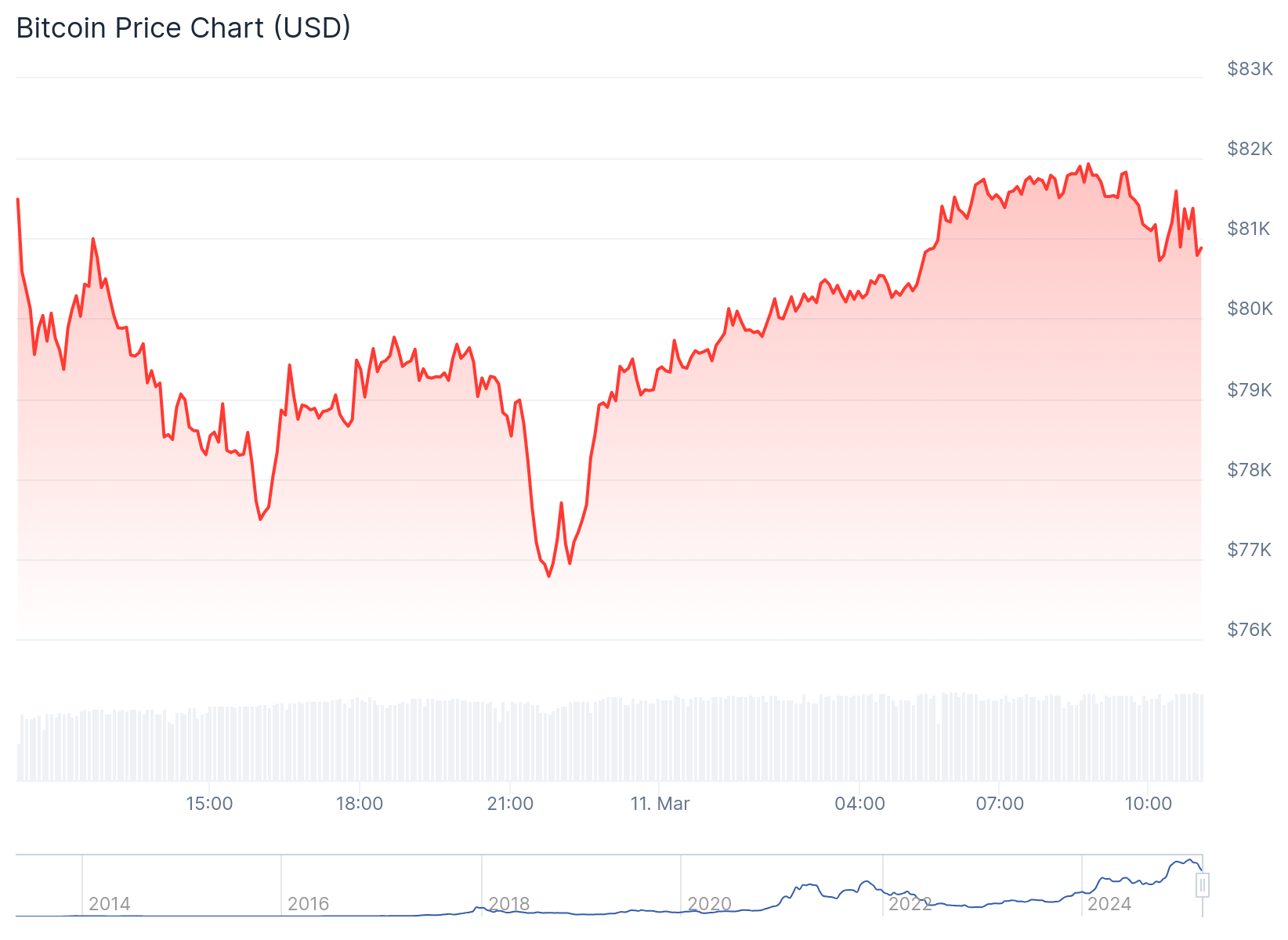 Preço do Bitcoin nas ultimas 24 horas - Fonte: CoinGecko