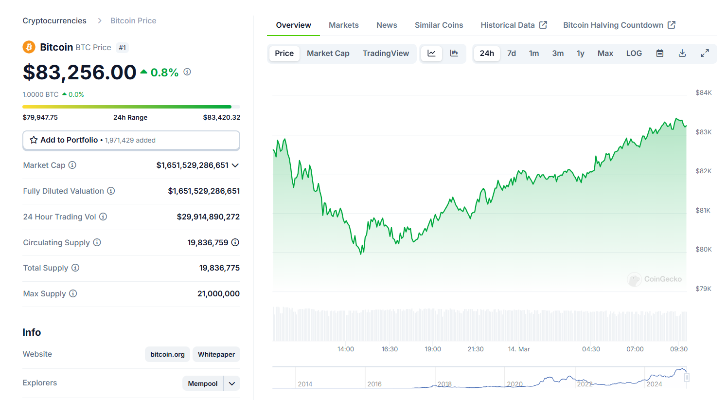Preço do Bitcoin
