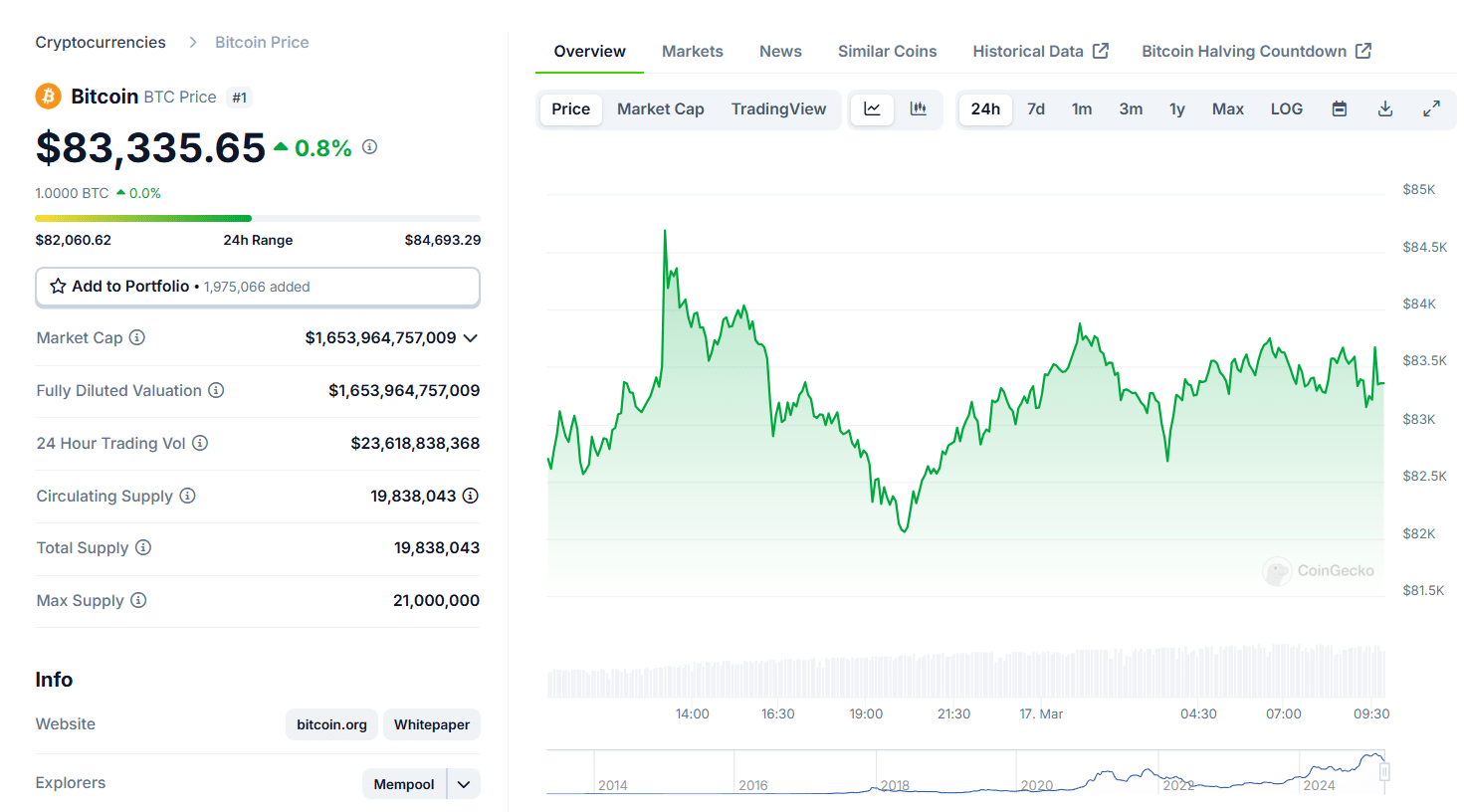 Preço do Bitcoin