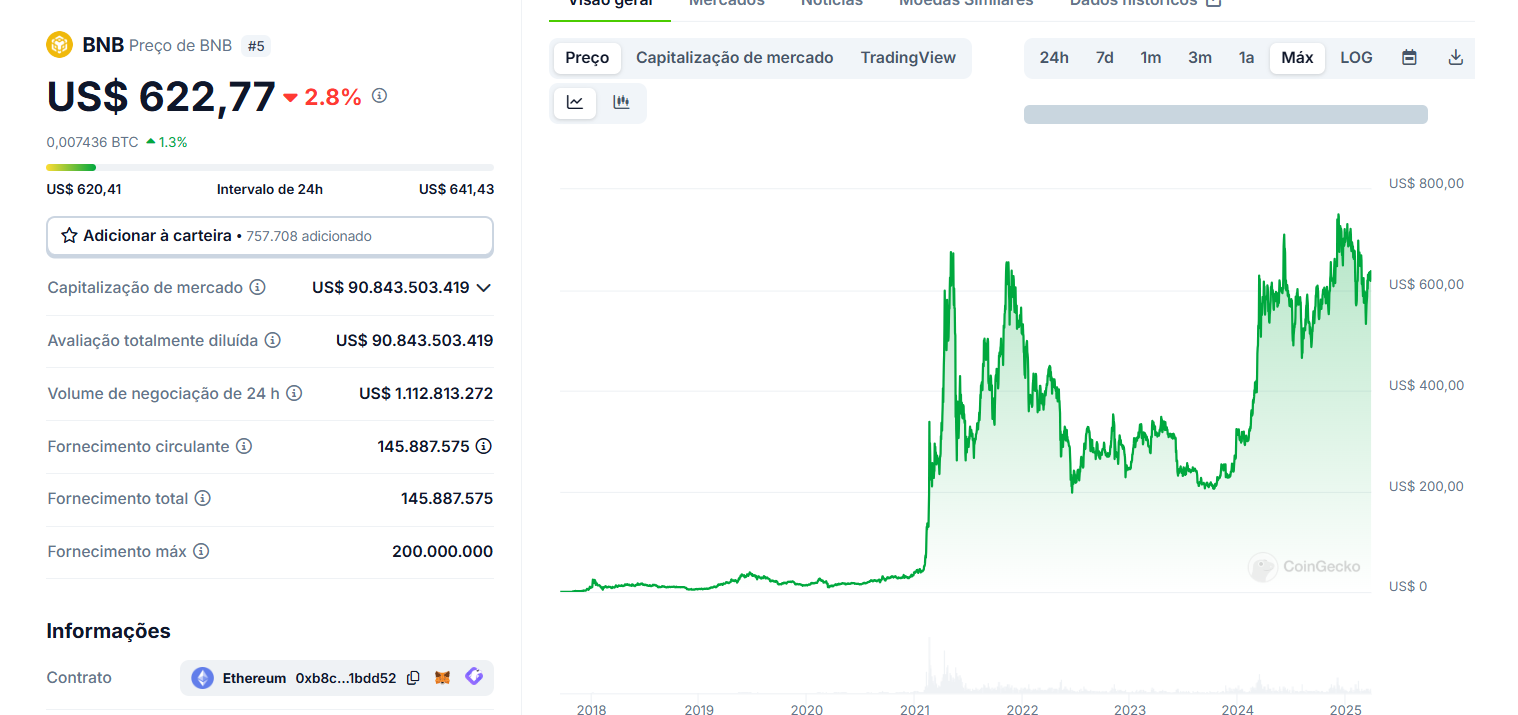 Preço das criptomoedas - BNB