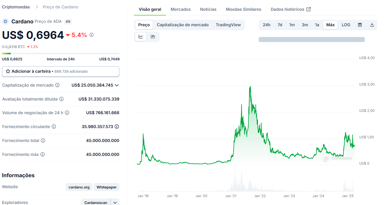Cardano Coingecko