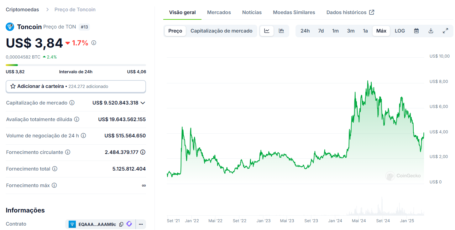 Toncoin Coingecko