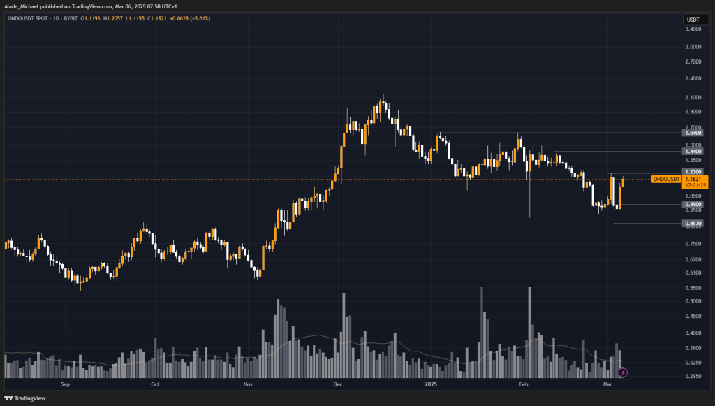 Criptomoeda ondo finance