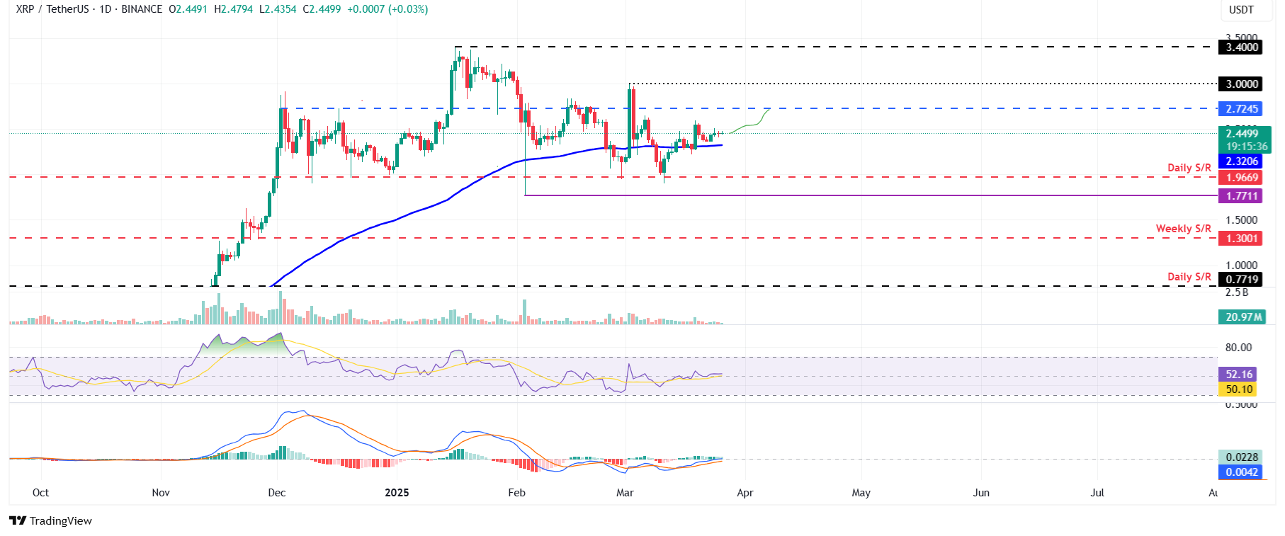 Preço da Ripple