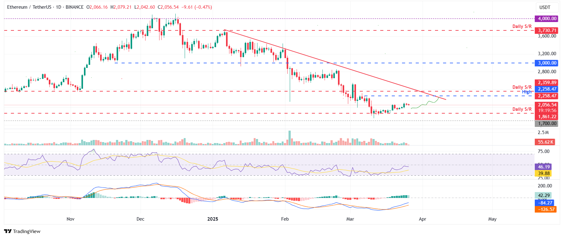 Preço do Ethereum