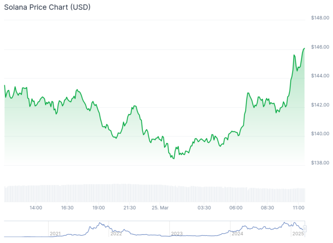 Gráfico da Solana - Fonte: CoinGecko