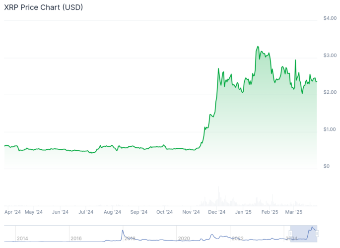 Gráfico de preço do XRP - Fonte: CoinGecko