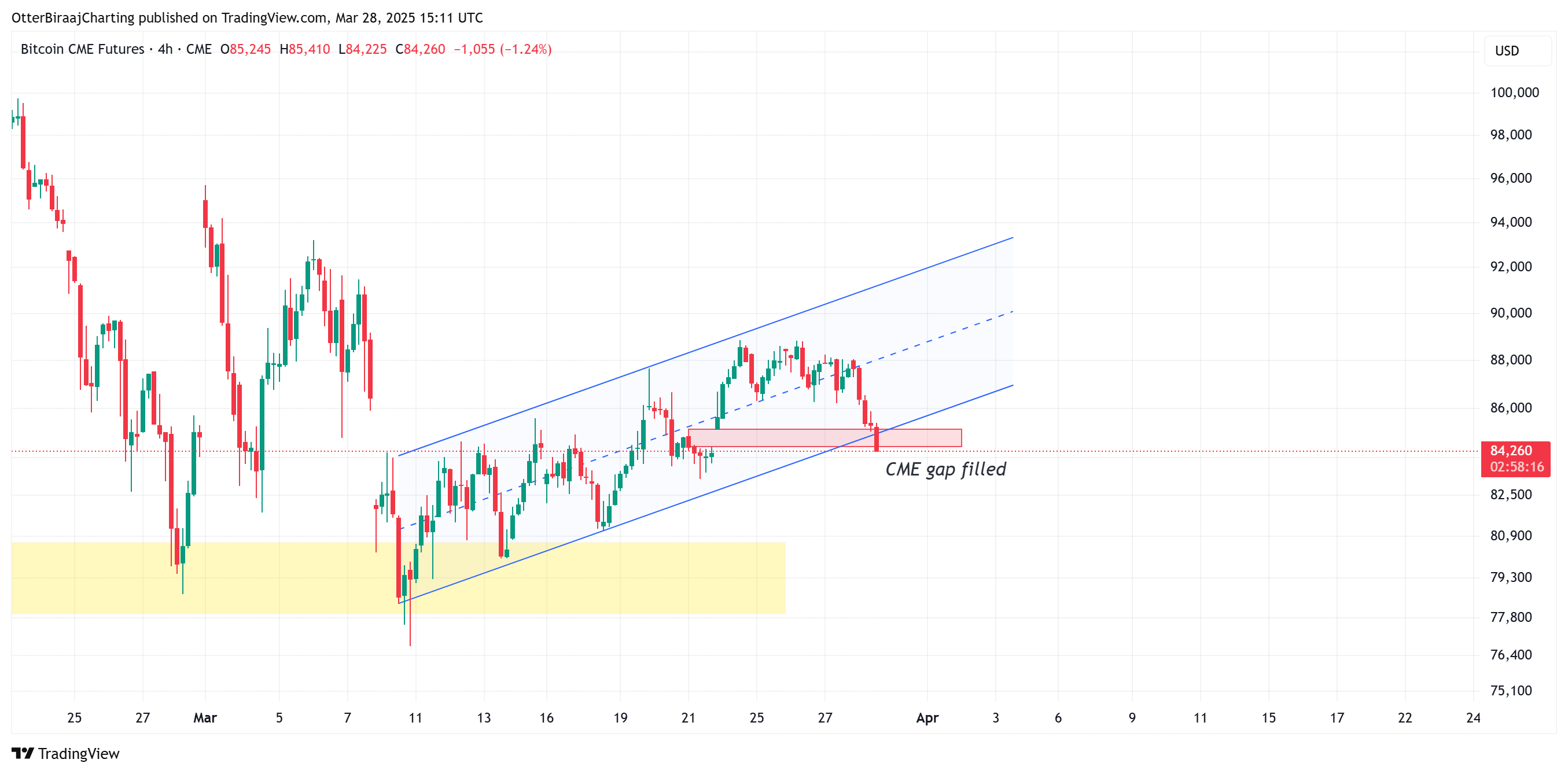 bitcoin pode cair