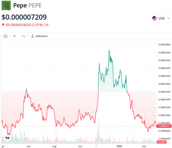 Imagem: Gráfico PEPE
