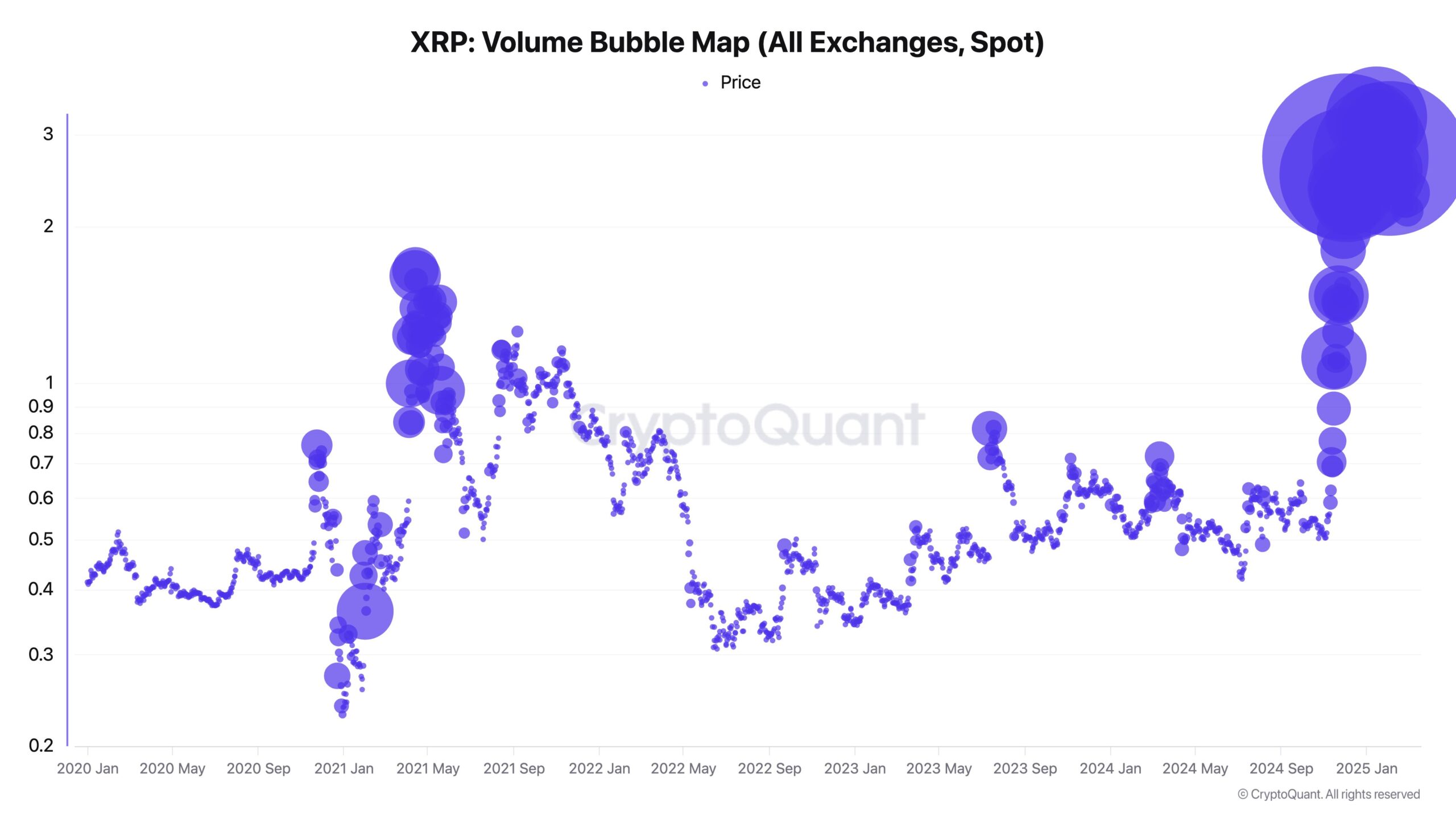 Imagem: Gráfico bolhas de volume XRP