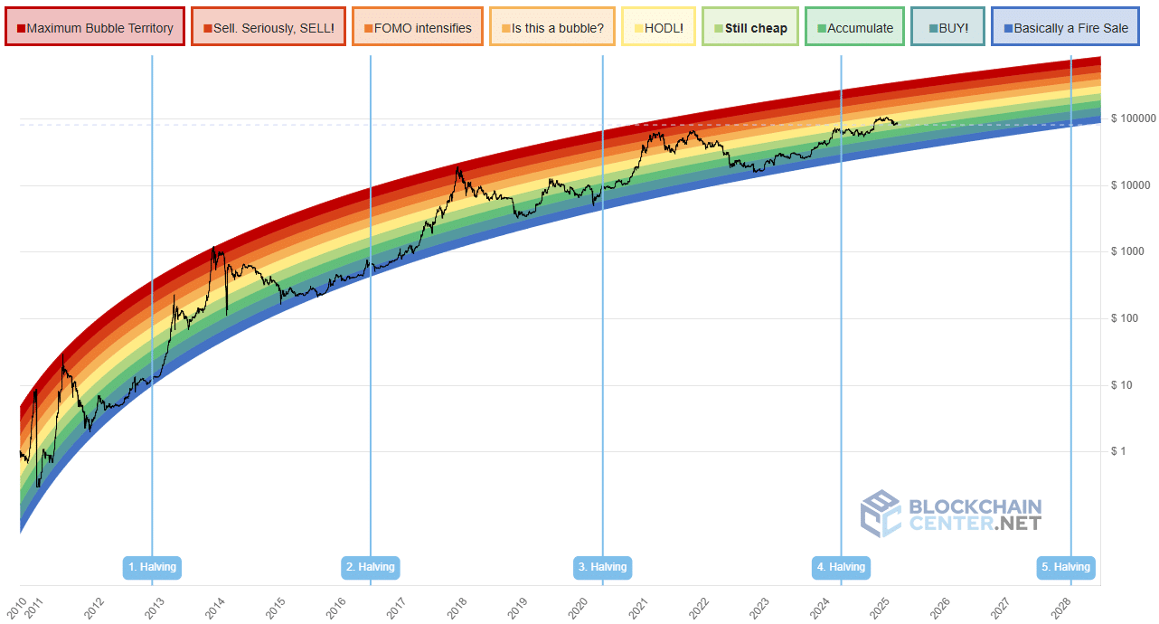 preço do Bitcoin
