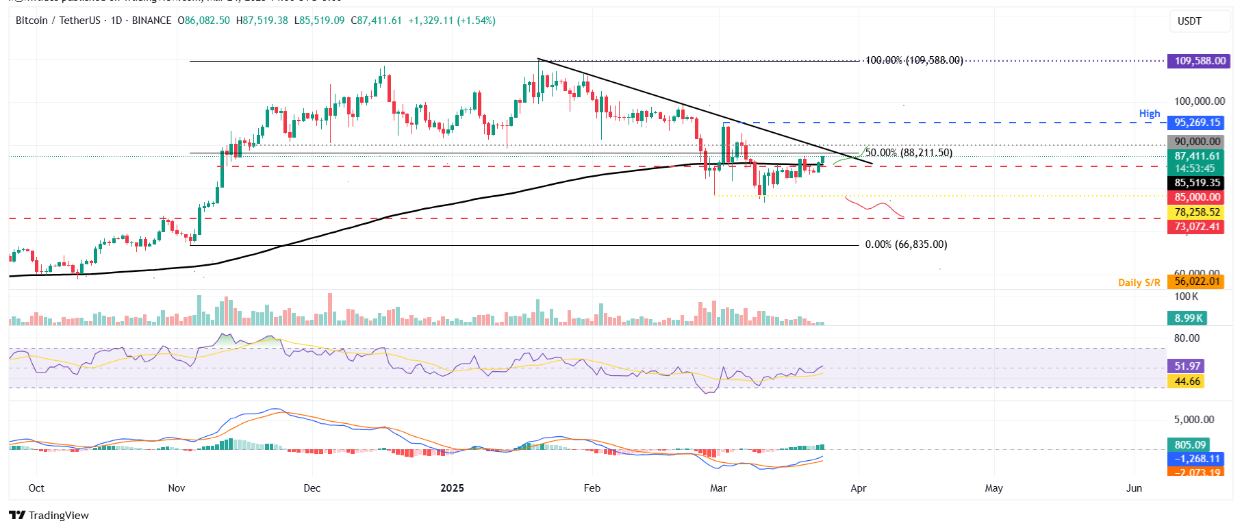 preço do bitcoin