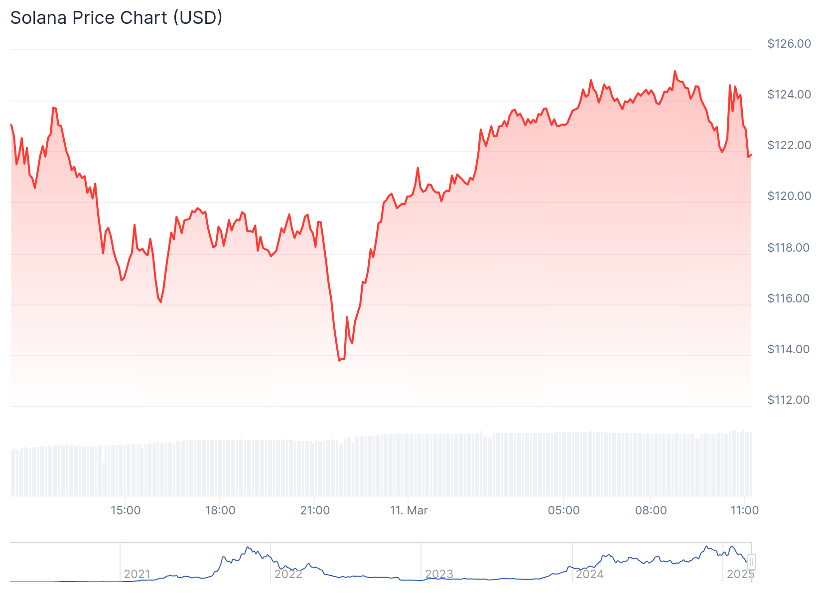 Preço da Solana nas ultimas 24 horas - Fonte: CoinGecko