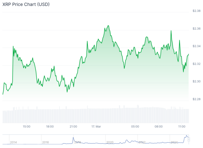 Gráfico de preço do XRP - Fonte: CoinGecko