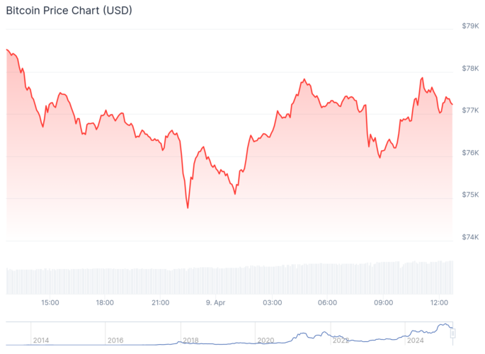 Gráfico de preço do Bitcoin - Fonte: CoinGecko