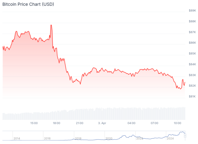 Gráfico do Bitcoin - Fonte: CoinGecko