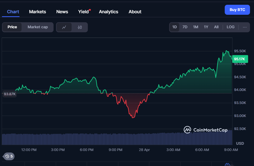 Bitcoin e XRP em alta