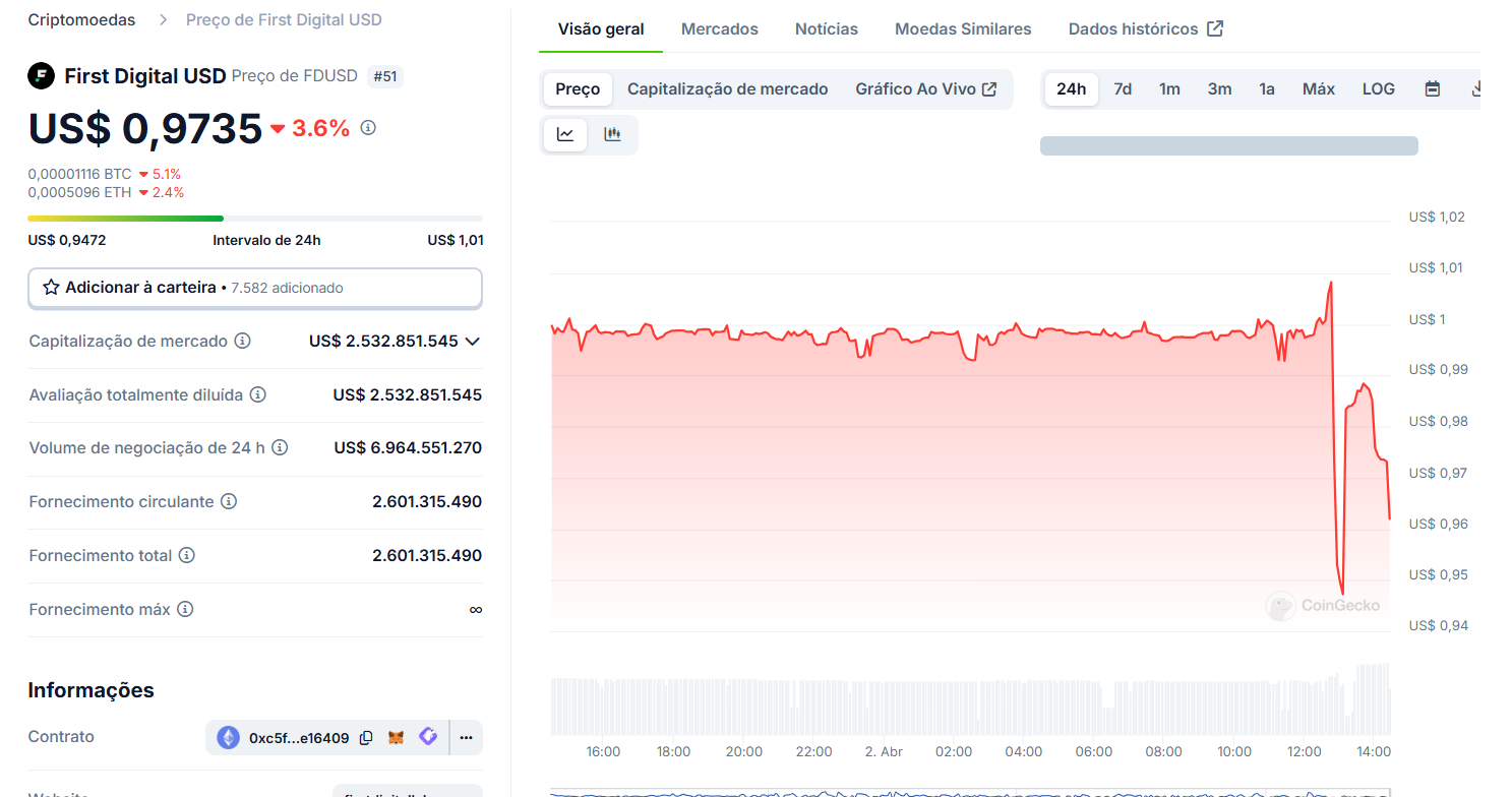 Stablecoin FDUSD em queda