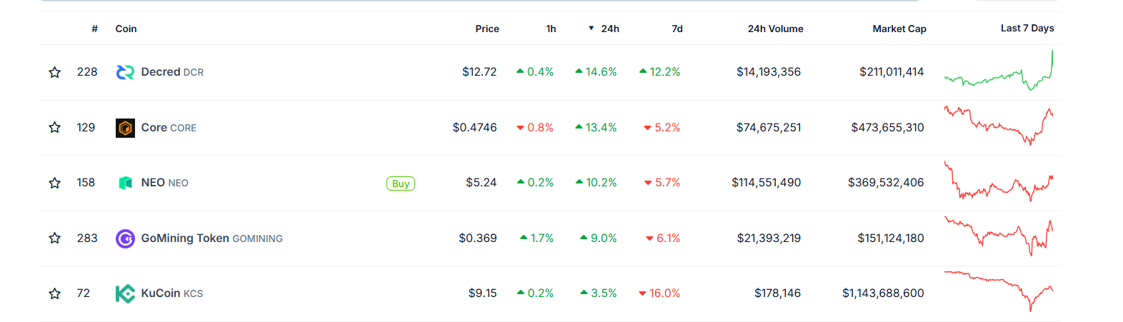 Criptomoedas em alta