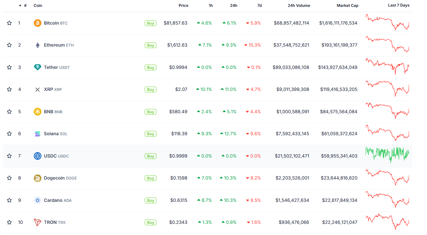 Bitcoin registra alta